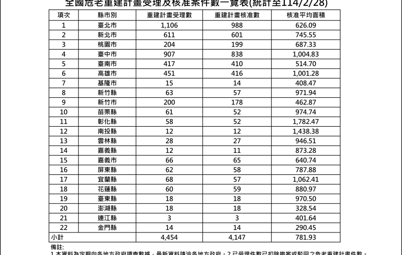 11402危老核准案件統計表